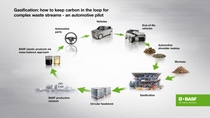 Gasification: how to keep carbon in the loop for complex waste streams. Gasification: how to keep carbon in the loop for complex waste streams.