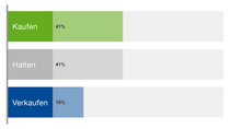 Diagramm mit den aktuellen Empfehlungen: Kaufen 41 % / Halten 41 % / Verkaufen 18 % Diagramm mit den aktuellen Empfehlungen: Kaufen 41 % / Halten 41 % / Verkaufen 18 %