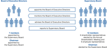 Chart: Corporate Governance & Management Chart: Corporate Governance & Management