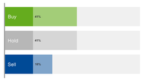 Chart with the current recommendations: Buy 41% / Hold 41% / Sell 18% Chart with the current recommendations: Buy 41% / Hold 41% / Sell 18%