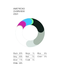 Color distribution in the Americas region Color distribution in the Americas region