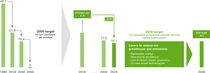 Schematic overview: development of the BASF Group’s greenhouse gas emissions (Scope 1 and 2) Schematic overview: development of the BASF Group’s greenhouse gas emissions (Scope 1 and 2)