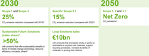 Diagram: Sustainability Targets 2030 - 2050 Diagram: Sustainability Targets 2030 - 2050