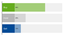 Chart with the current recommendations: Buy 64% / Hold 23% / Sell 13% Chart with the current recommendations: Buy 64% / Hold 23% / Sell 13%