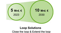 Grafik: Loop Solutions - 5 Mrd. € in 2023 / 10 Mrd. € in 2030 Grafik: Loop Solutions - 5 Mrd. € in 2023 / 10 Mrd. € in 2030
