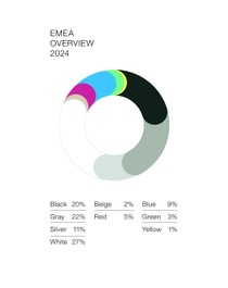 Color distribution in the EMEA region Color distribution in the EMEA region
