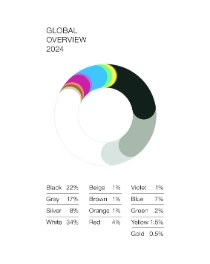 Global overview of the color distribution 2024 Global overview of the color distribution 2024