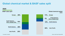 Diagram: Global chemical market & BASF sales split Diagram: Global chemical market & BASF sales split