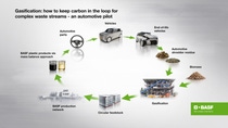 Porsche AG and BASF SE, in collaboration with technology partner BEST - Bioenergy and Sustainable Technologies GmbH, have successfully completed a pilot project on recycling mixed waste from end-of-life vehicles.
Graph: BASF SE Porsche AG and BASF SE, in collaboration with technology partner BEST - Bioenergy and Sustainable Technologies GmbH, have successfully completed a pilot project on recycling mixed waste from end-of-life vehicles.
Graph: BASF SE
