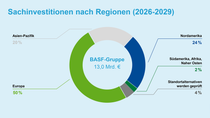 Diagramm: Sachinvestitionen nach Regionen (2026-2029) Diagramm: Sachinvestitionen nach Regionen (2026-2029)