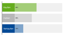 Diagramm mit den aktuellen Empfehlungen: Kaufen 41 % / Halten 41 % / Verkaufen 18 % Diagramm mit den aktuellen Empfehlungen: Kaufen 41 % / Halten 41 % / Verkaufen 18 %