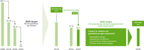 Chart: Greenhouse gas emissions of BASF Group (Scope 1 and 2) Chart: Greenhouse gas emissions of BASF Group (Scope 1 and 2)