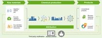 Infographic showing the value chain from raw materials through chemical production to products. Infographic showing the value chain from raw materials through chemical production to products.