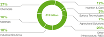 Diagram: Capex by segment 2026–2029 Diagram: Capex by segment 2026–2029