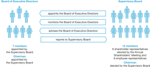 Chart: Corporate Governance & Management Chart: Corporate Governance & Management