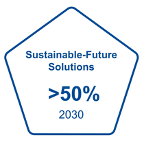 Graphic: >50% Sustainable-Future Solutions in 2030 Graphic: >50% Sustainable-Future Solutions in 2030