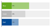 Chart with the current recommendations: Buy 41% / Hold 41% / Sell 18% Chart with the current recommendations: Buy 41% / Hold 41% / Sell 18%