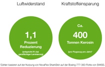 Infografik mit aktuellen und potenziellen Emissionseinsparungen durch die Sharkskin-Technologie. Infografik mit aktuellen und potenziellen Emissionseinsparungen durch die Sharkskin-Technologie.