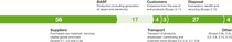 Diagram: CO2 emissions along the BASF value chain in 2025 Diagram: CO2 emissions along the BASF value chain in 2025