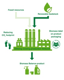 An infographic of BASF’s certified biomass balance approach.  An infographic of BASF’s certified biomass balance approach.