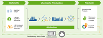 Infografik zur Wertschöpfungskette von Rohstoffen über chemische Produktion bis zu Produkten. Infografik zur Wertschöpfungskette von Rohstoffen über chemische Produktion bis zu Produkten.