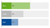 Chart with the current recommendations: Buy 50% / Hold 32% / Sell 18% Chart with the current recommendations: Buy 50% / Hold 32% / Sell 18%