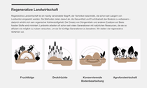 Eine klickbare Grafik, die verschiedene Methoden für regenerative Landwirtschaft darstellt Eine klickbare Grafik, die verschiedene Methoden für regenerative Landwirtschaft darstellt