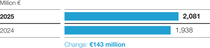 Diagram: EBITDA before special items - Agricultural Solutions Diagram: EBITDA before special items - Agricultural Solutions