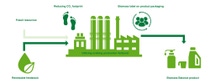 An infographic of BASF’s certified biomass balance approach.  An infographic of BASF’s certified biomass balance approach.