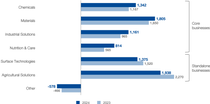 EBITDA before special items by segment and Other EBITDA before special items by segment and Other