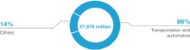 Diagram: Sales by direct customer industry 2025 - Environmental Catalyst and Metal Solutions Diagram: Sales by direct customer industry 2025 - Environmental Catalyst and Metal Solutions