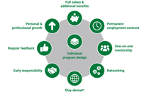 The graphic shows the benefits of a BASF trainee program: individual program design, full salary and additional benefits, permanent employment contract, one-on-one mentoring, networking, stay abroad, early responsibility, regular feedback, and personal and professional development. The graphic shows the benefits of a BASF trainee program: individual program design, full salary and additional benefits, permanent employment contract, one-on-one mentoring, networking, stay abroad, early responsibility, regular feedback, and personal and professional development.