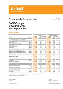 3 Quartal 18 Basf Gruppe Steigert Umsatz Ergebnis Liegt Unter Vorjahresquartal
